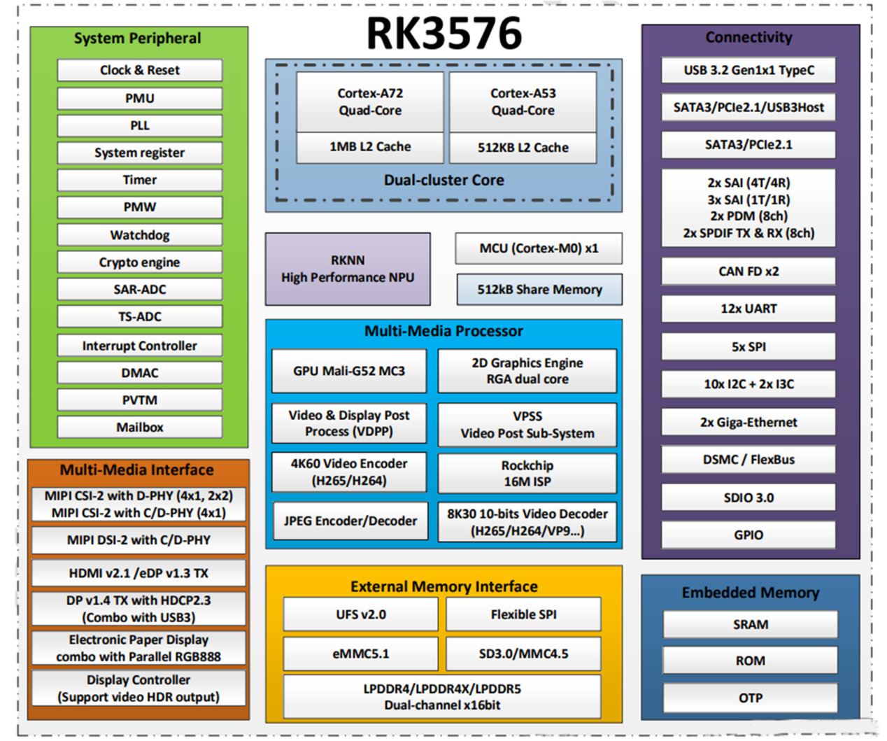 Chip RK3576 là gì?